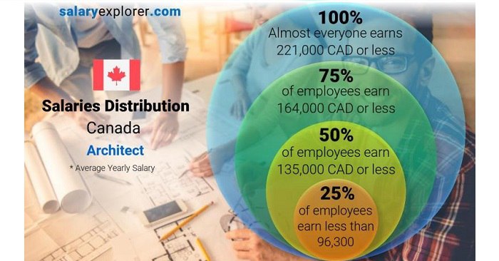 درآمد یک معمار در کانادا