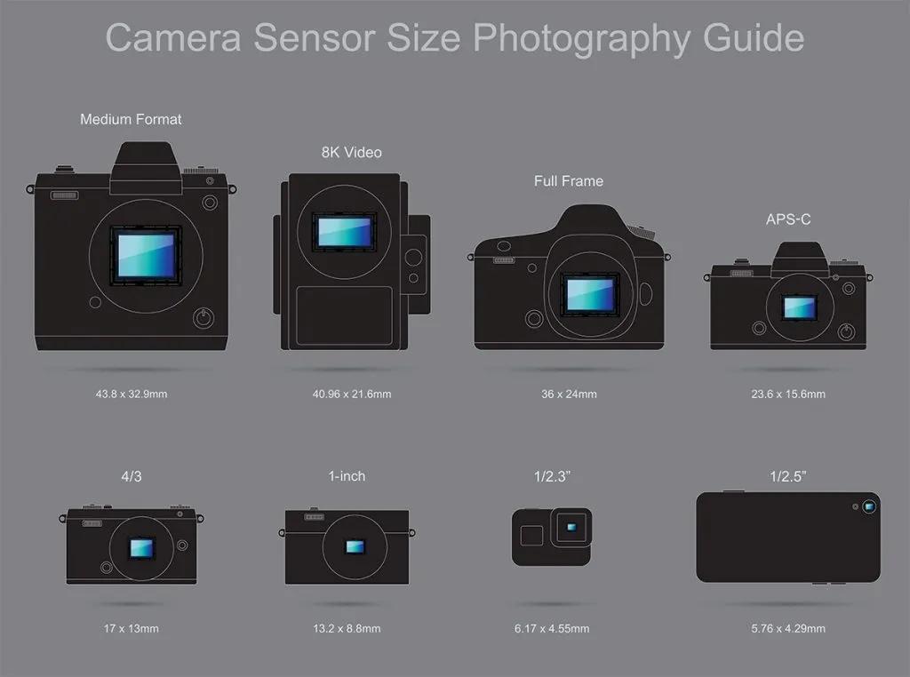 راهنمای انواع سنسور دوربین - سایزبندی به میلیمتر.
