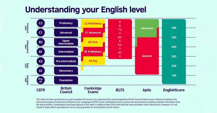 مقایسه آزمون ها و لول های سطح زبان انگلیسی